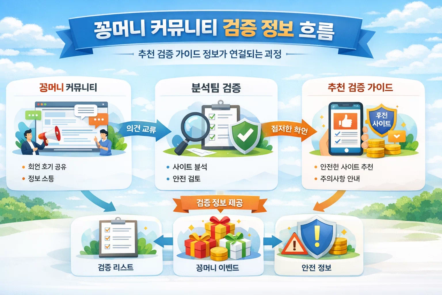 꽁머니커뮤니티에서 추천 검증 가이드 정보가 연결되는 흐름 이미지